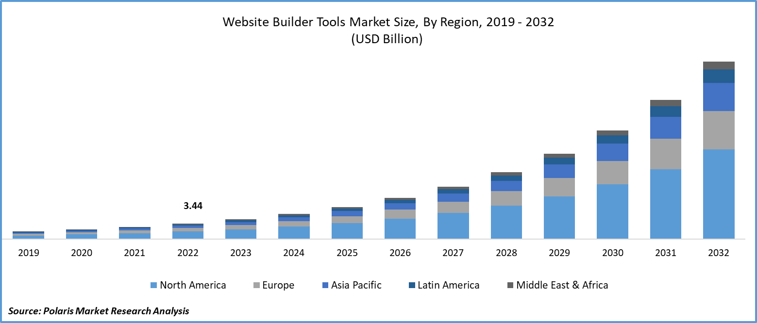 Website Builder Tools Market Size